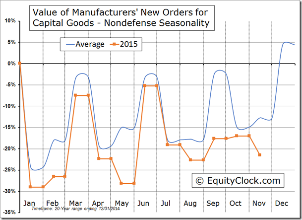 Value of Manufacturers' New Orders for Capital Goods