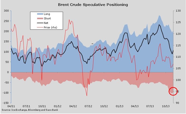 Brent Crude speculative positioning