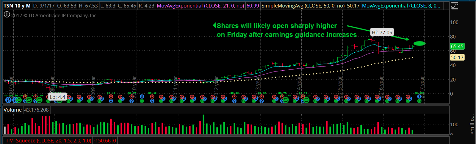 Daily Tyson Foods