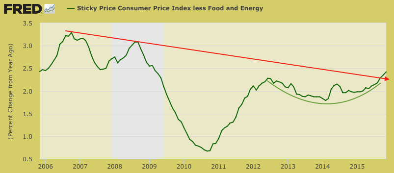 Consumer Prices: 2006-15