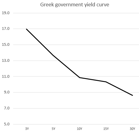 Greece Govt Yield Curve