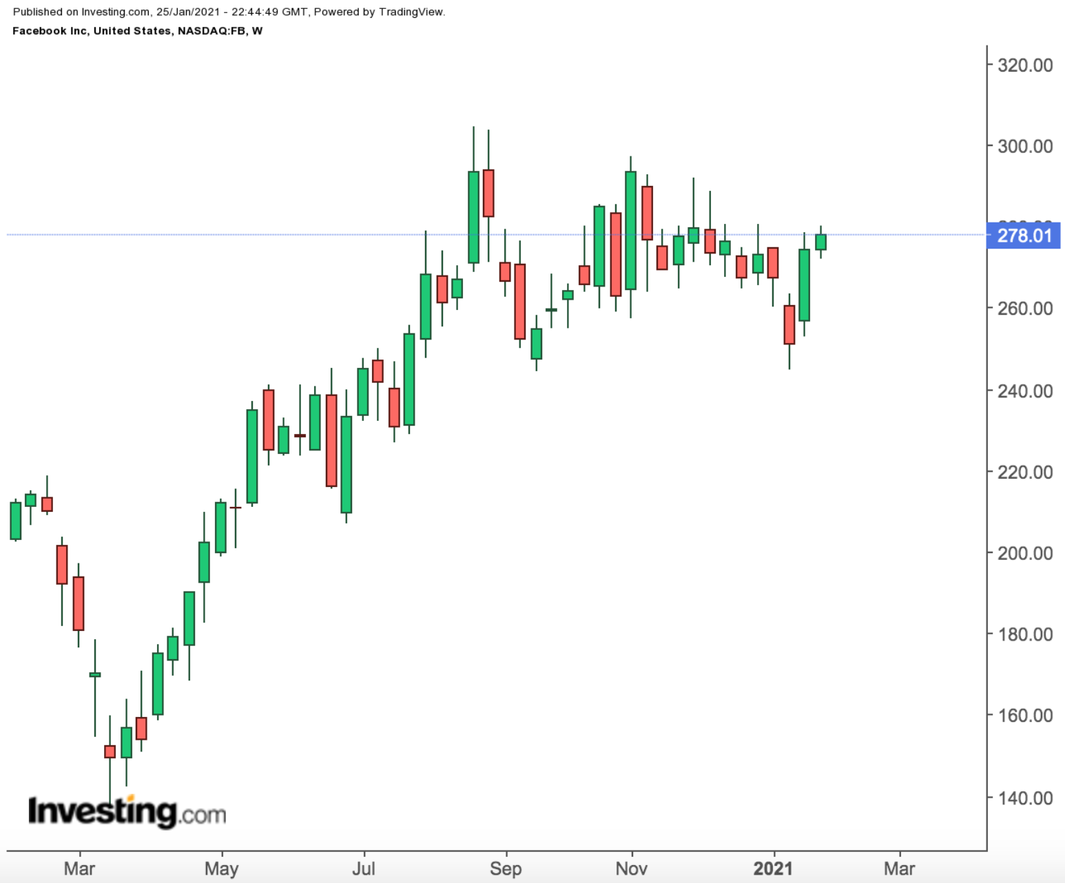 Facebook Weekly Chart.