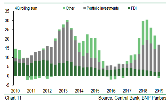 Capital Inflows