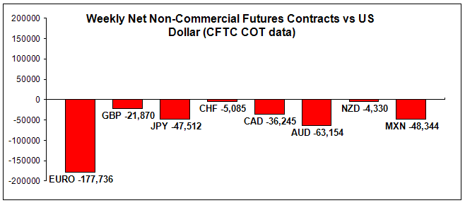 Weekly Net Non-Commercial Futures Contracts Vs. USD