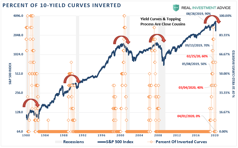Yield-Curve Inversion