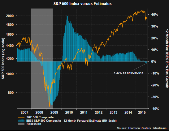 S&P 500 Index Versus Estimates