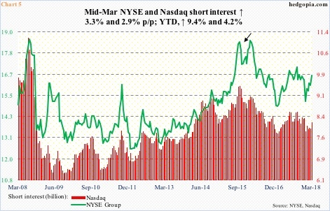 NYSE and Nasdaq short interest