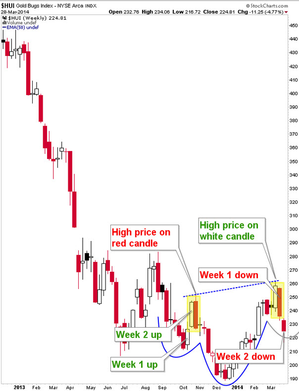 HUI Weekly