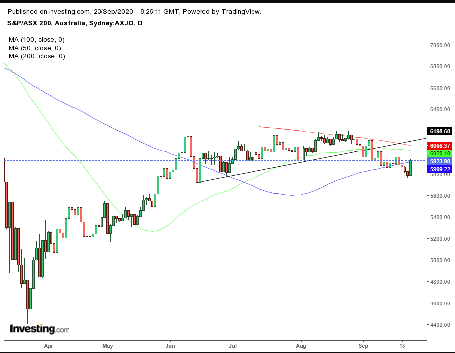 ASX 200 Daily