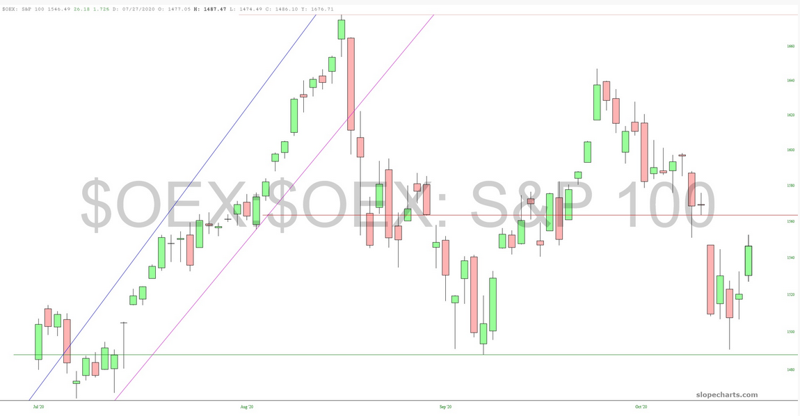 S&P 100 Chart