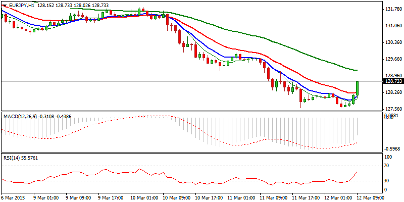 EUR/JPY Hourly Chart