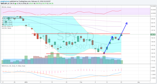 SPY Daily Chart