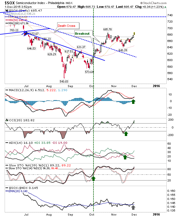 SOX Daily Chart