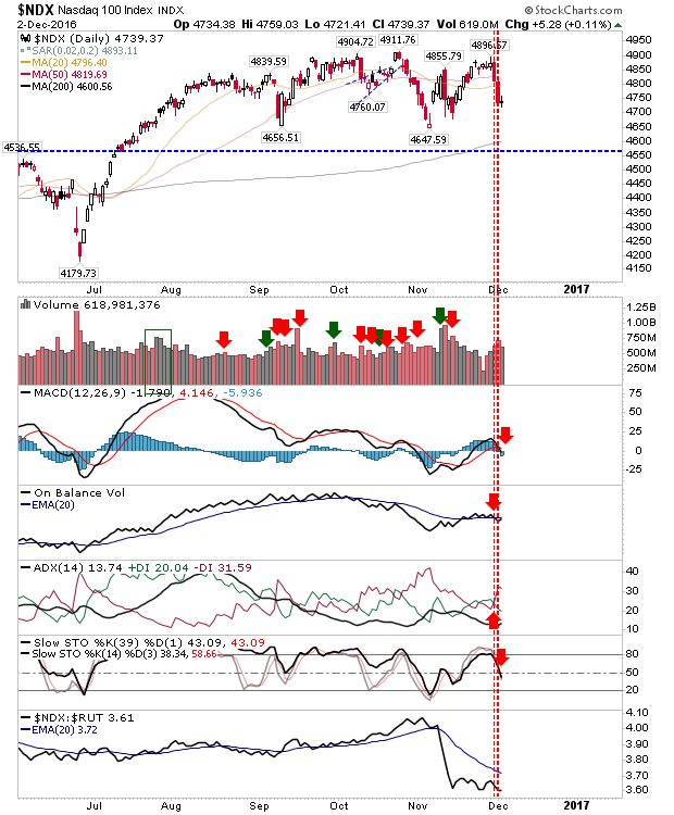 NDX Daily