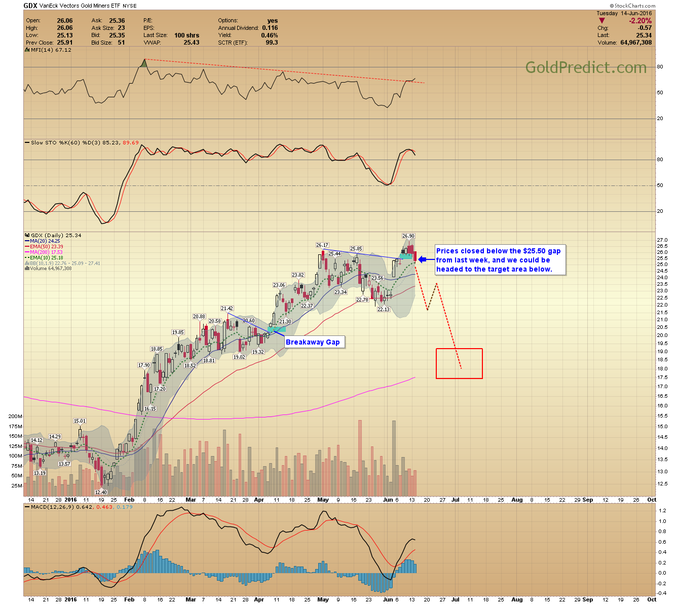 GDX Chart