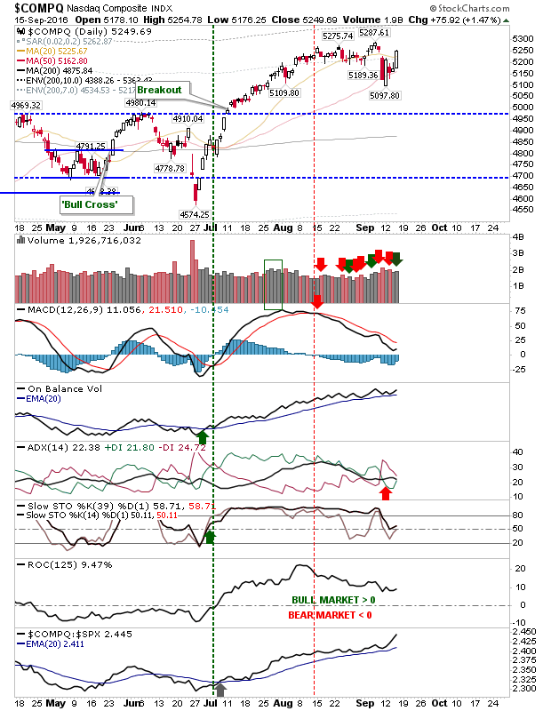 COMPQ Daily Chart