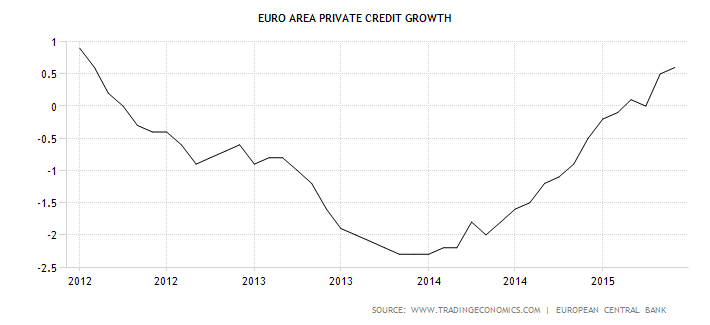 Euro Area Private Credit Growth 2012-2015