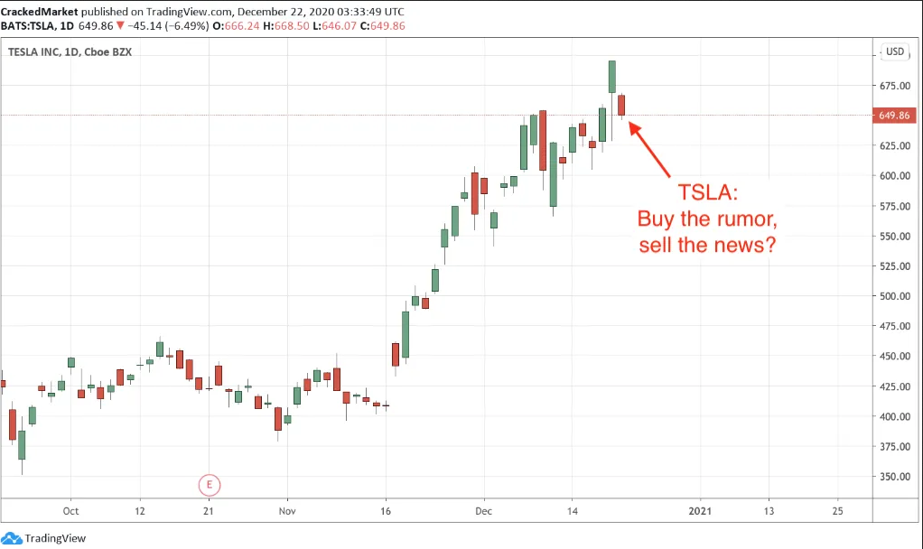 Tesla Inc Daily Chart