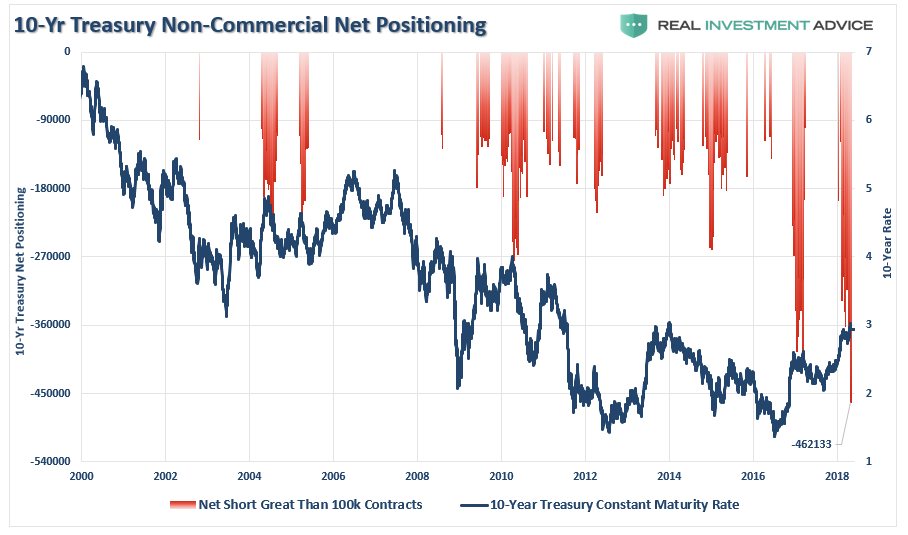 10-Yr Treasury Non-Commercial Net Positioning