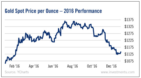 Gold PRICE Today, Gold Spot Price Chart