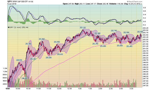 S&P 500 EFT, January 4th Chart 