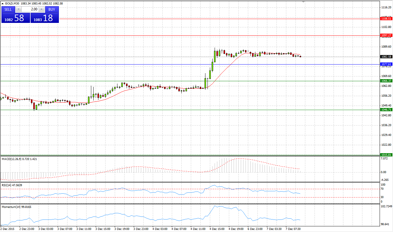 Gold Chart