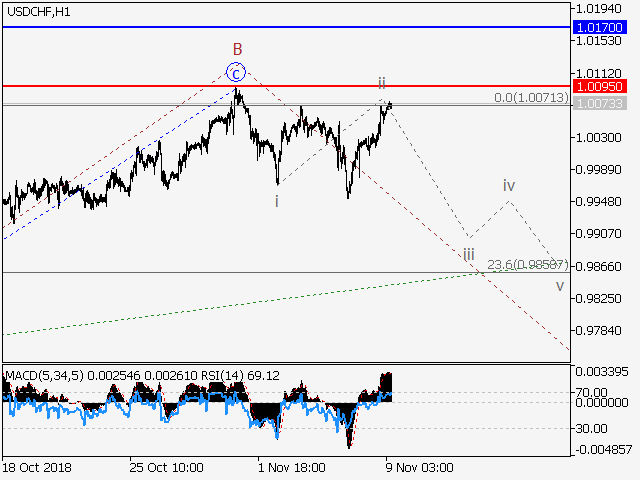 USDCHF pivot point is at a level of 1.0095 Pic6f05f58dbe4717aacd0d1db35221a0b1