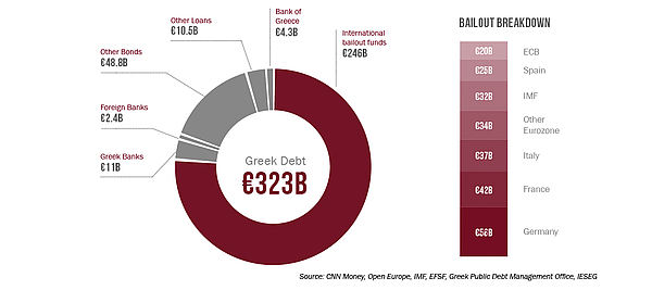 Who do the Greeks actually owe?
