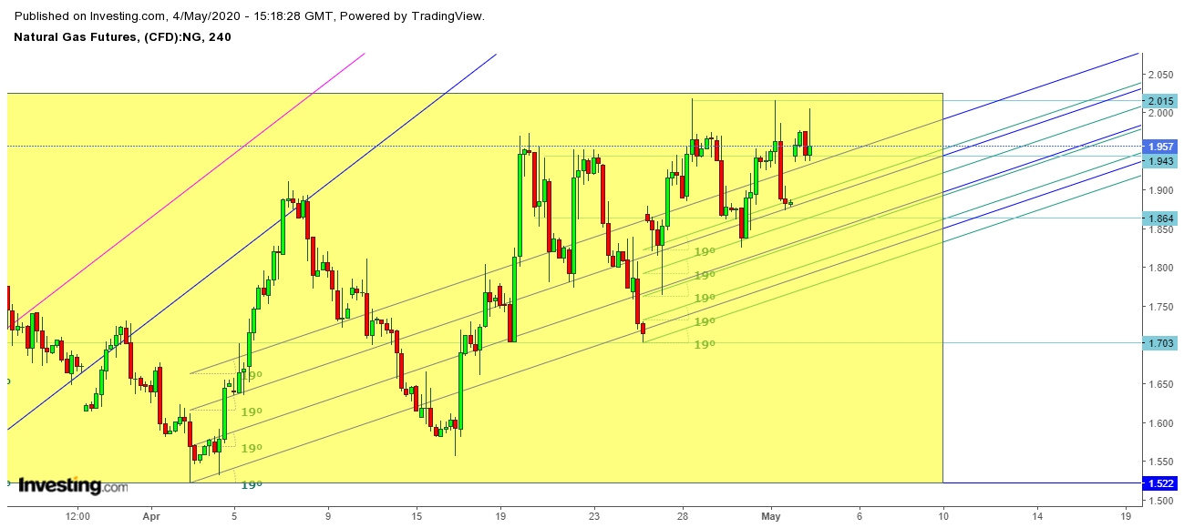 Natural Gas 4 Hr. Chart