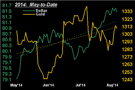 Dollar vs Gold 2014 (May-to-Date)