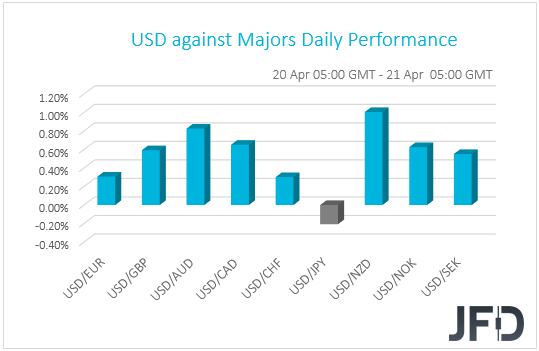 USD performance G10 currencies