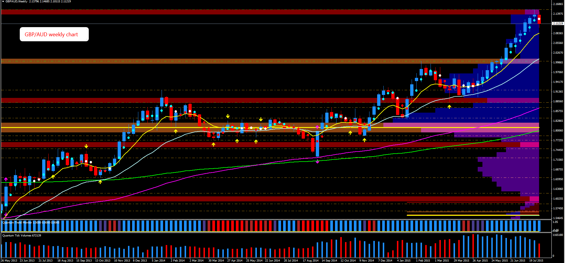 GBP/AUD Weekly Chart