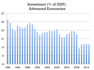 Investment as % of GDP, Advanced Economies