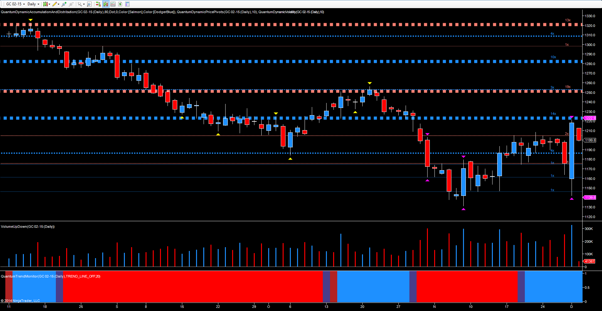 Gold Daily