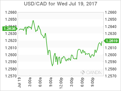 USD/CAD Chart