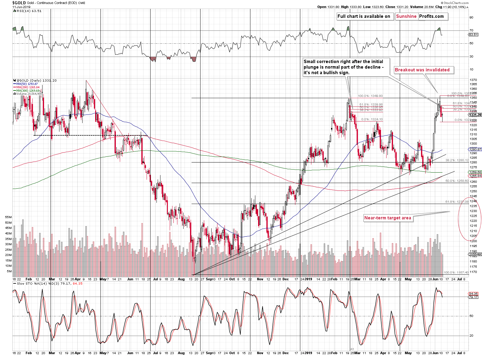 Gold Daily Chart