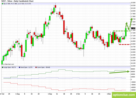 Silver Daily Chart