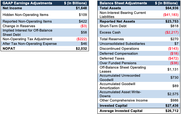 NOPAT and Invested Capital