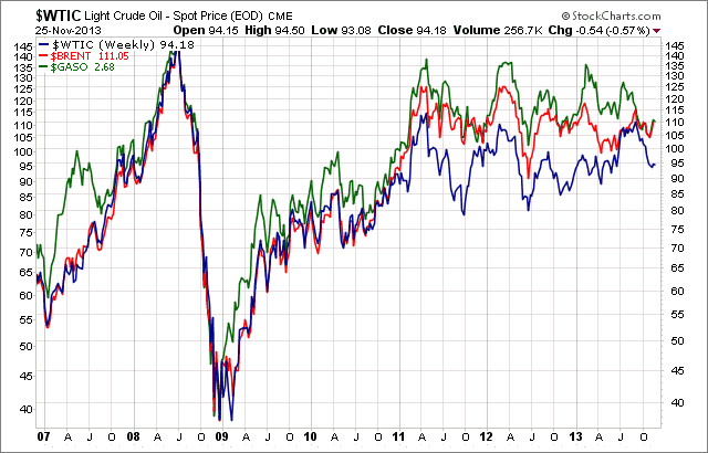 WTIC vs. Brent vs. GASO Pricing Weekly