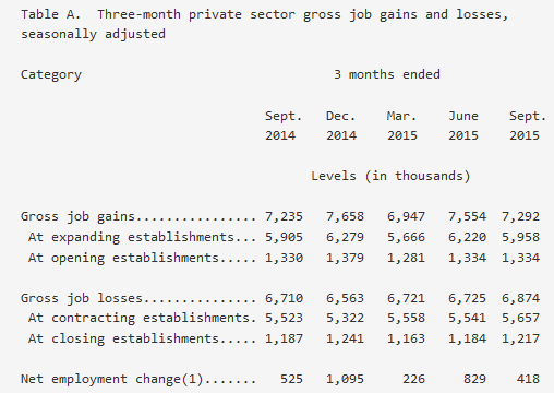 3-Month Private Sector Gross Job Gains And Losses