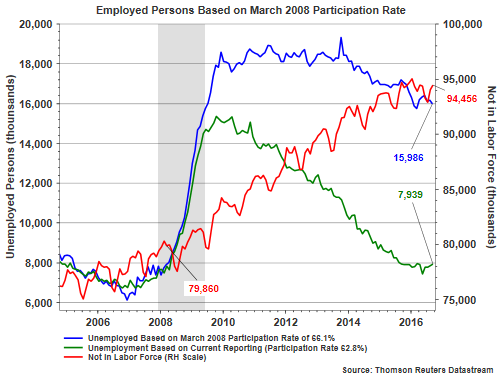 Employed Persons Based On March 2008 Rate