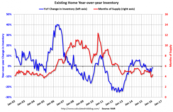 Existing Home YoY Inventory 2002-2016