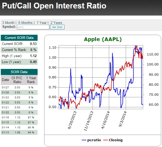 Open Interest Put/Call Ratio Plunges