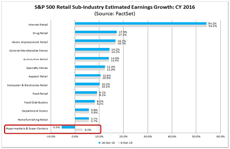S&P 500 Retail Sub-Industry Estimated Earnings Growth