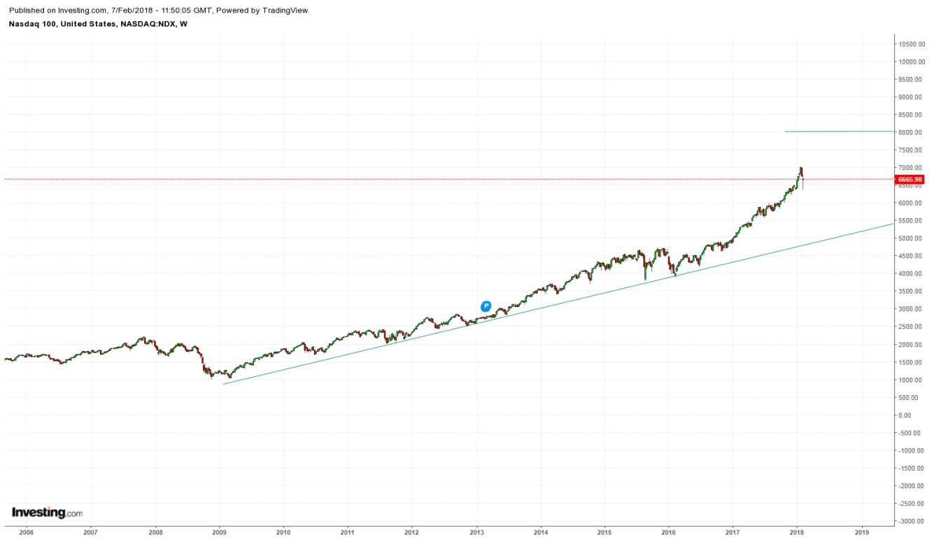 Nasdaq 100 Weekly Chart