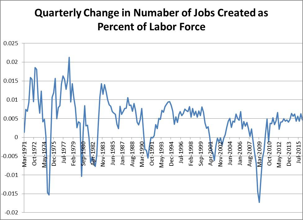 New Jobs Relative To Labor-Force Size