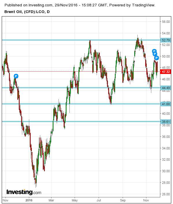 Brent Oil Daily