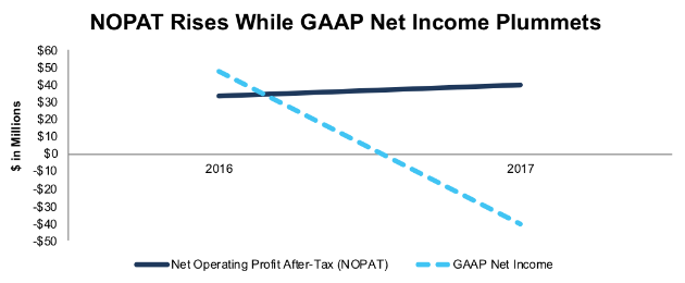 EVOP GAAP Net Income and NOPAT Since 2016