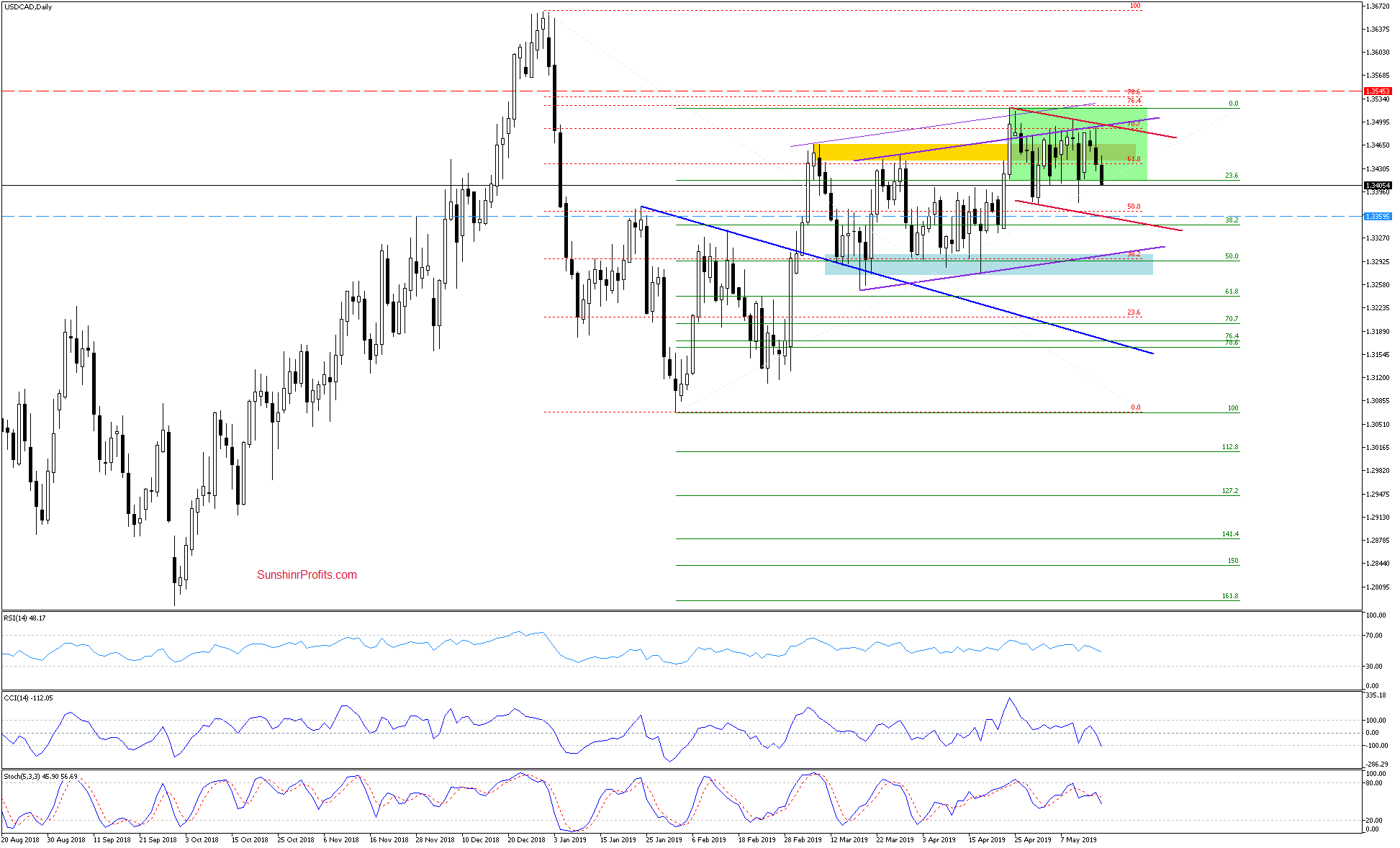 USD/CAD 