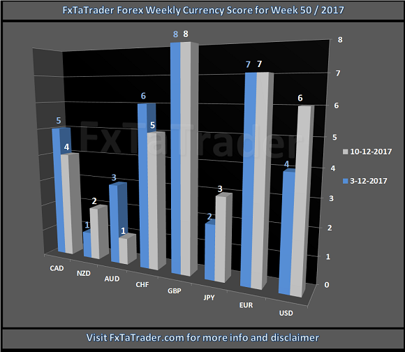 Forex Weekly Currency Socre For Week 50